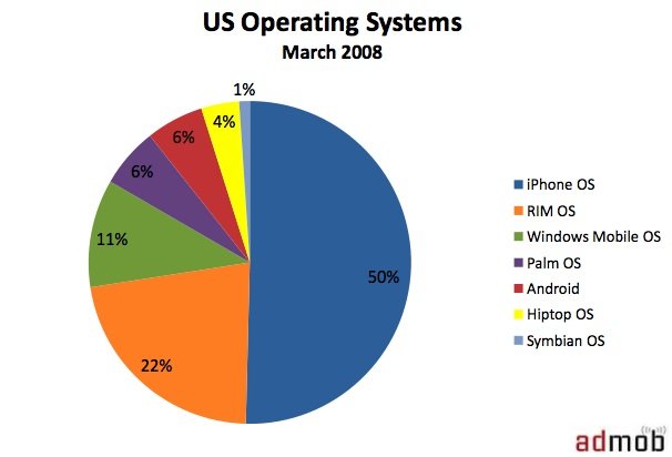 smartphone-os-market-share-us-march-09.jpg