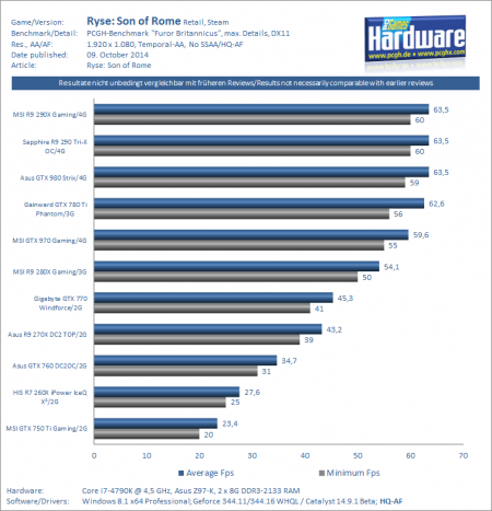 Benchmarks_Ryse_1080p_No_SSAA-pcgh.png