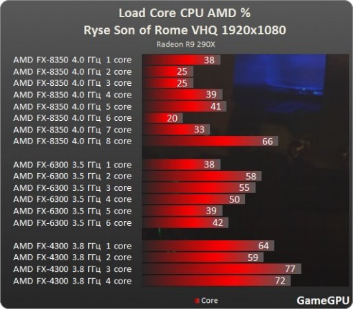 http--www.gamegpu.ru-images-stories-Test_GPU-Action-Ryse_Son_of_Rome-test-Ryse_amd.jpg