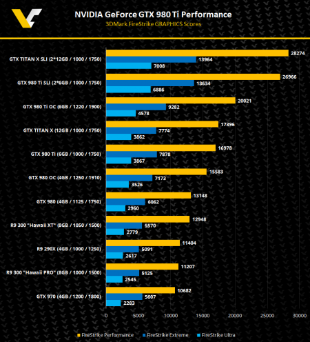 NVIDIA_Ge_Force_GTX_980_TI_R9_300_Hawai_3_DMark_Fir.png