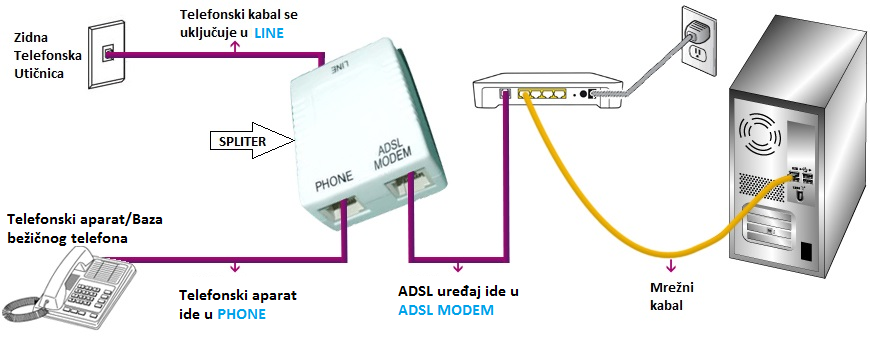 PRAVILNO-povezivanje-ADSL-modema.png