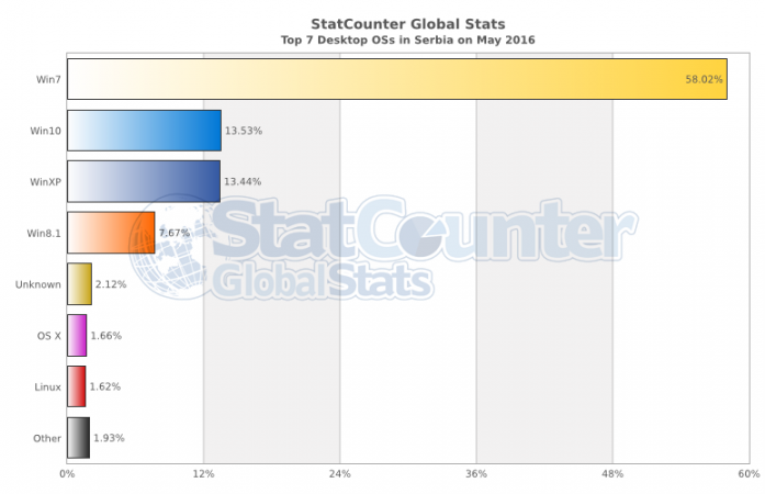 StatCounter-os-RS-monthly-201605-201605-bar.png