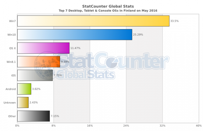 StatCounter-os-FI-monthly-201605-201605-bar.png