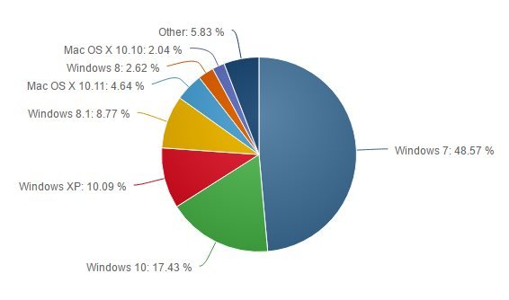 mission-impossible-more-users-move-to-windows-10-but-windows-7-grows-too-504728-2.jpg