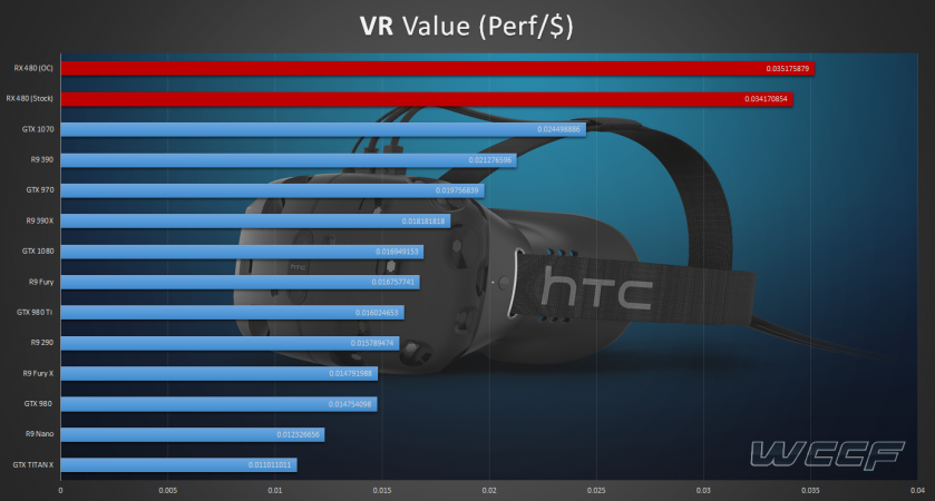 Steam-VR-Value-Performance-Per-Dollar-RX-480.png