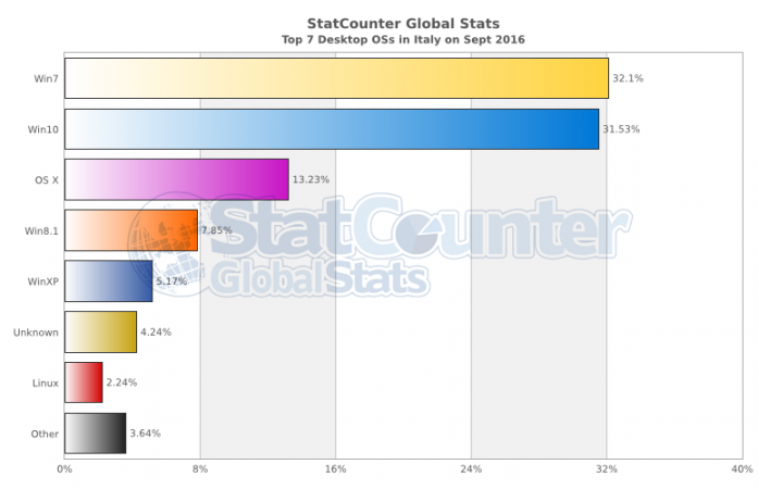 StatCounter-os-IT-monthly-201609-201609-bar.png