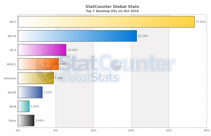 StatCounter-os-ww-monthly-201610-201610-bar.png
