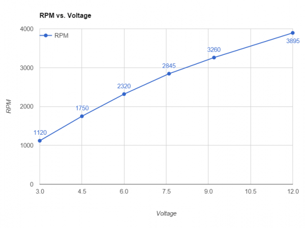 Corsair-SF600-fan-voltage-rpm-curve.png