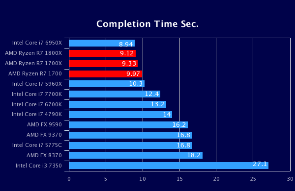 amd_ryzen_7_1800x_1700x_1700_completion_time_sec.png