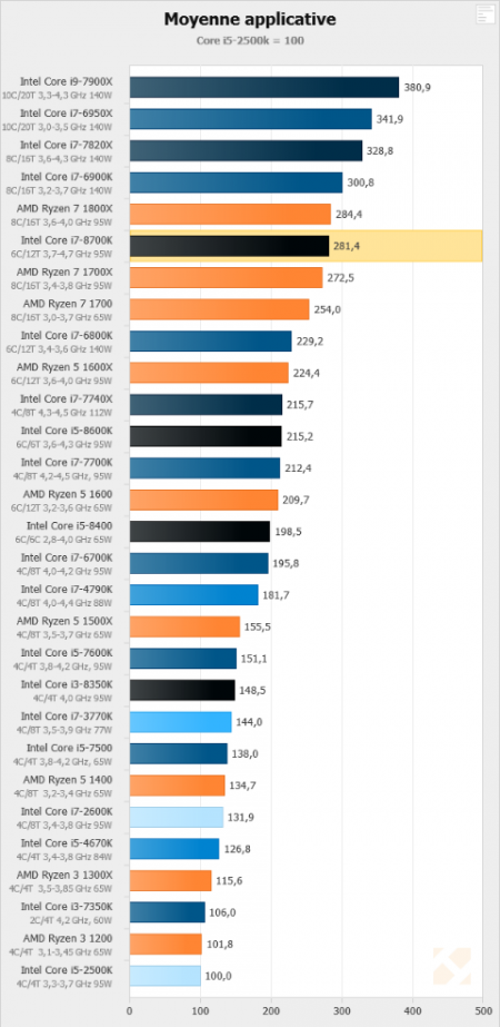 Screenshot-2017-10-5 Indices de performance - Intel Core i7-8700K, Core i5-8600K, Core i5-8400 e.png