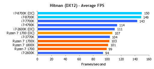 Hitman_average_fps.png
