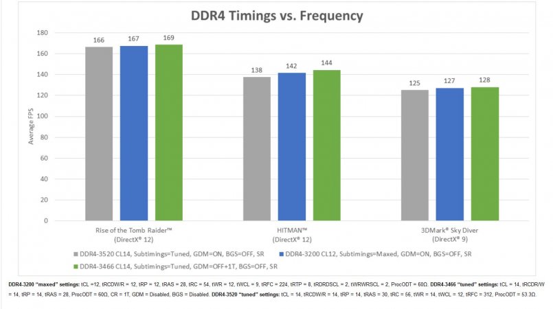 DDR4 freq vs timing1.JPG