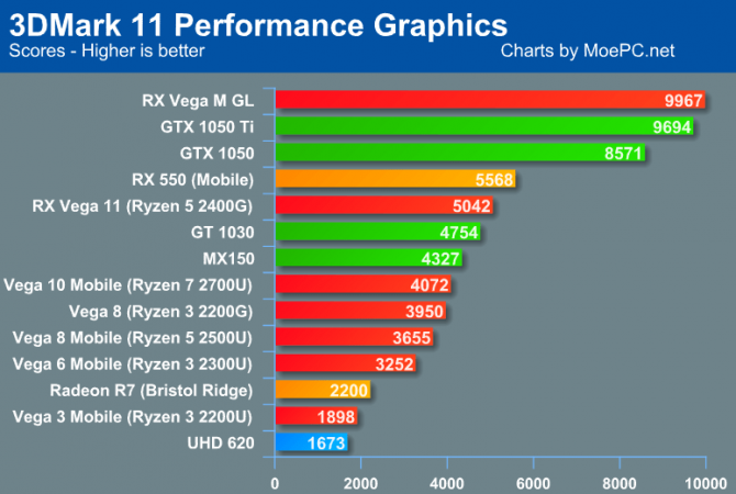 AMD-Raven-Ridge-3DMark-11-Graphics.png