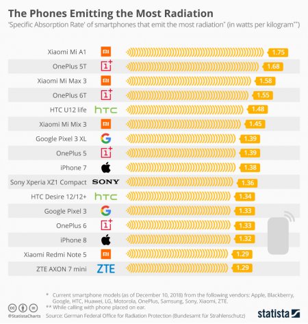 chartoftheday_12797_the_phones_emitting_the_most_radiation_n.jpg