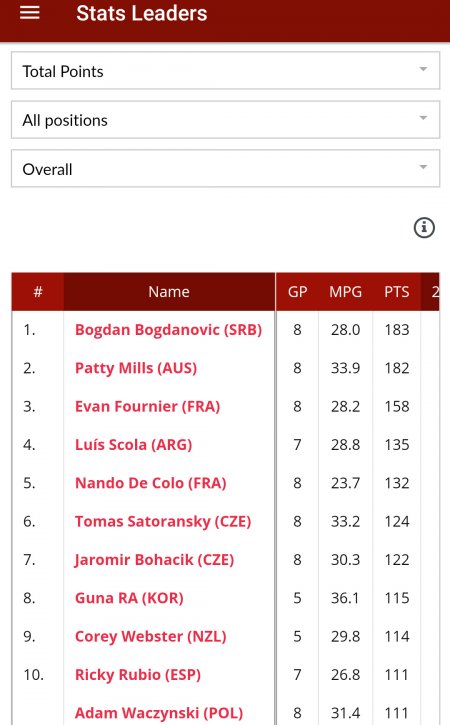 Mundobasket 2019 total points.jpg