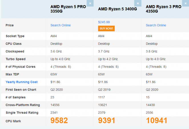 Screenshot_2021-01-04 AMD Ryzen 5 PRO 3350G vs AMD Ryzen 5 3400G vs AMD Ryzen 3 PRO 4350G [cpube.png