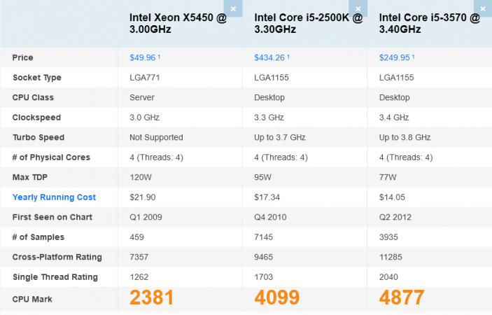 Screenshot_2021-03-29 Intel Xeon X5450 3 00GHz vs Intel Core i5-2500K 3 30GHz vs Intel Core i5...png