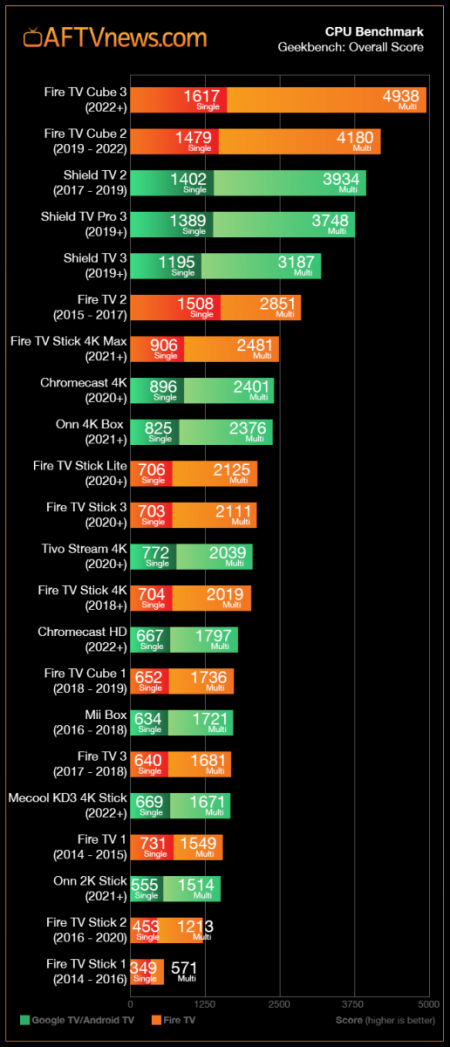 AFTVnews-CPU-Benchmark-for-Fire-TV-and-Google-Android-TV-including-the-Fire-TV-Cube-3.png