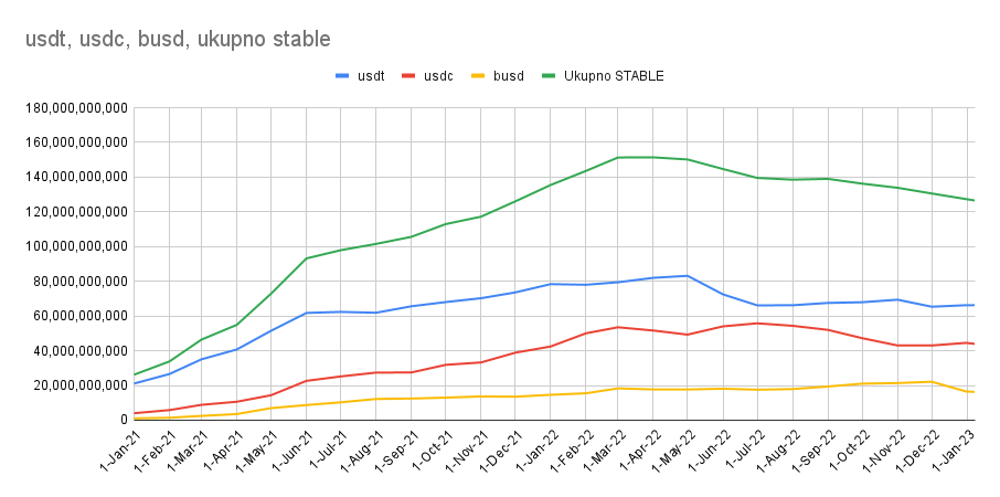 usdt, usdc, busd, ukupno stable.png