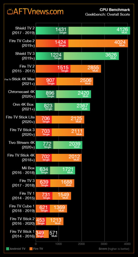 AFTVnews-CPU-Benchmark-for-Fire-TV-and-Android-TV-including-Fire-TV-Stick-4K-Max.png