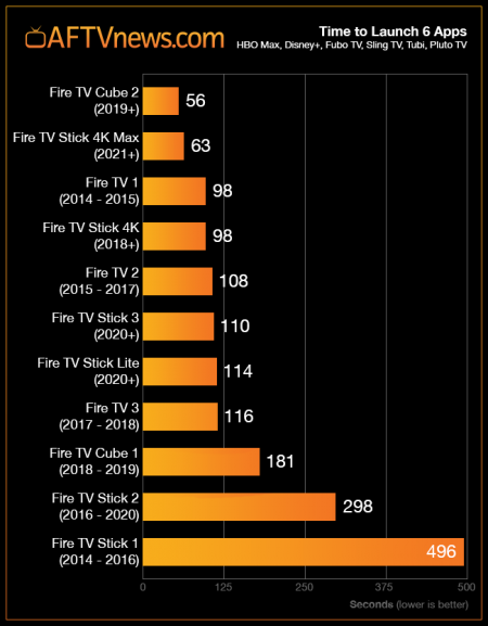 AFTVnews-App-Launch-Speed-Benchmark-for-All-Amazon-Fire-TV-Models.png