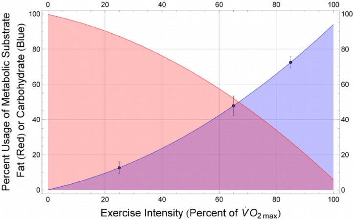 Relative-use-of-fat-and-carbohydrate-as-metabolic-fuels-depends-on-exercise-intensity.png