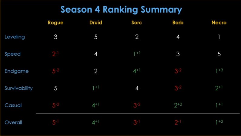D4 season 4 Rankings.jpg
