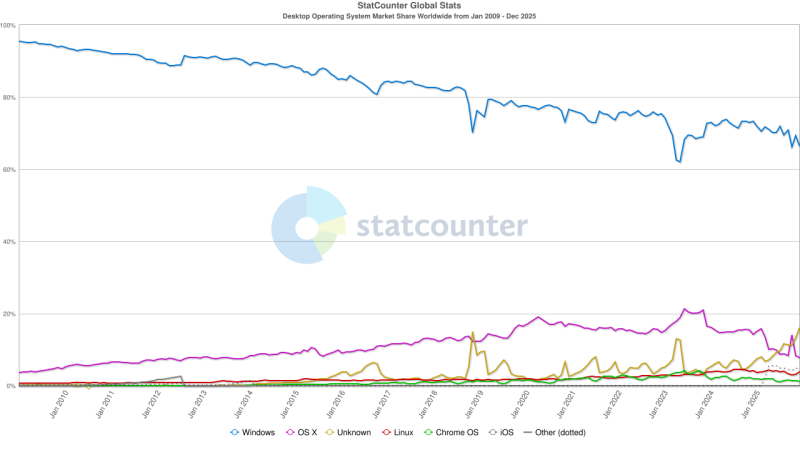 StatCounter-os_combined-ww-monthly-200901-202512.png