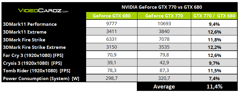 NVIDIA-GeForce-GTX-770-vs-GTX-680-Performance-.png